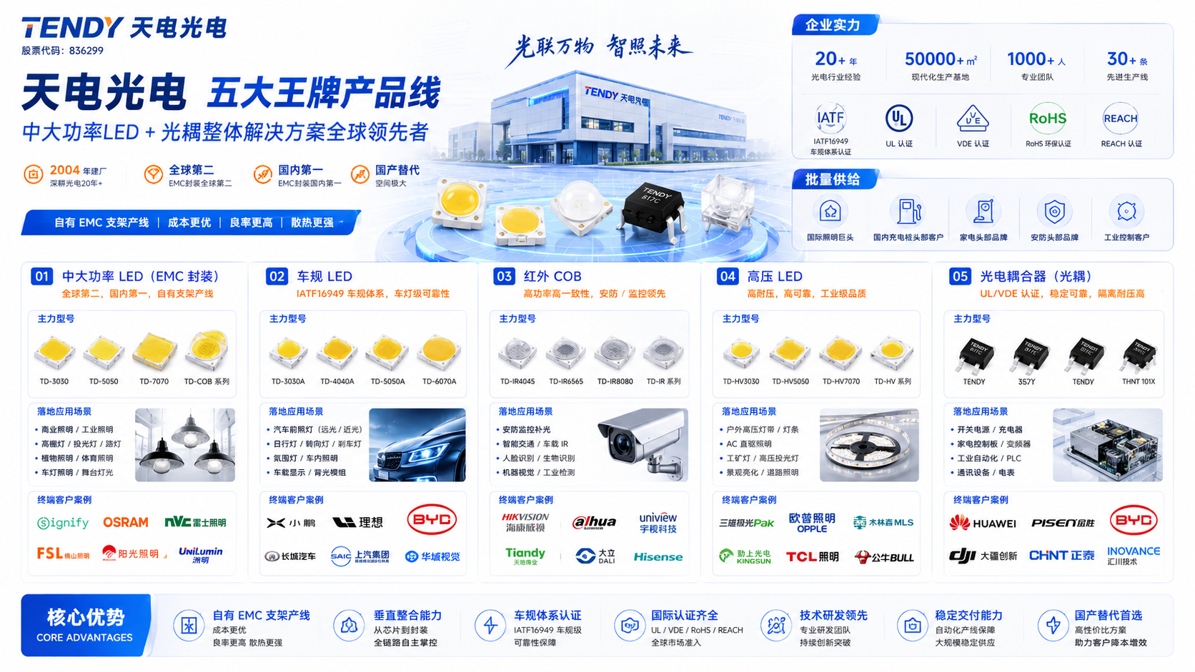天电光电核心优势产品线 + 落地应用案例.png